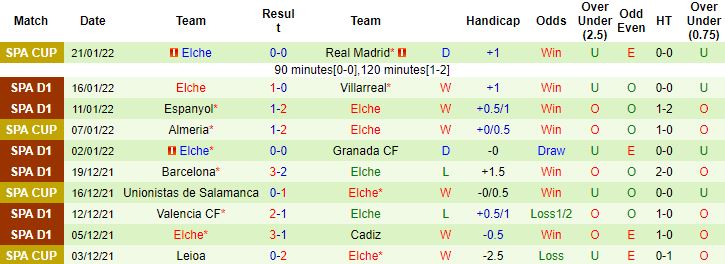 Nhận định, soi kèo Real Madrid vs Elche, 22h15 ngày 23/1 - Ảnh 5