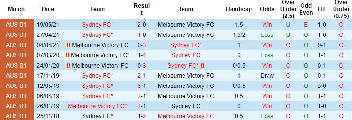 Biến động tỷ lệ kèo Melbourne Victory vs Sydney, 15h45 ngày 25/1 - Ảnh 2