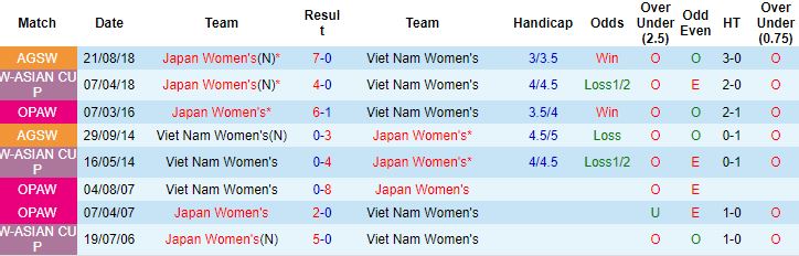 Biến động tỷ lệ kèo Nữ Việt Nam vs Nữ Nhật Bản, 21h00 ngày 24/1 - Ảnh 2