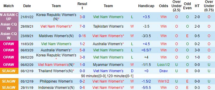 Biến động tỷ lệ kèo Nữ Việt Nam vs Nữ Nhật Bản, 21h00 ngày 24/1 - Ảnh 4