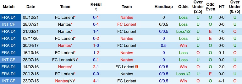 Nhận định, soi kèo Nantes vs Lorient, 21h00 ngày 23/1 - Ảnh 4