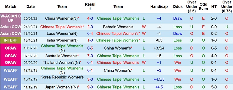 Nhận định, soi kèo Nữ Đài Loan vs Nữ Ấn Độ, 21h00 ngày 23/1 - Ảnh 3
