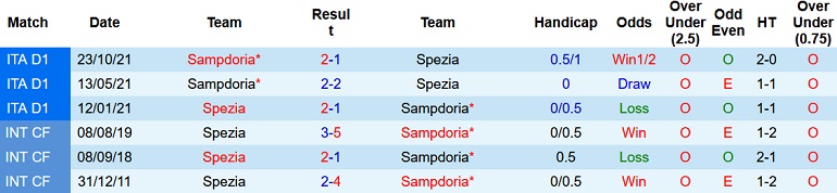 Nhận định, soi kèo Spezia vs Sampdoria, 21h00 ngày 23/1 - Ảnh 4
