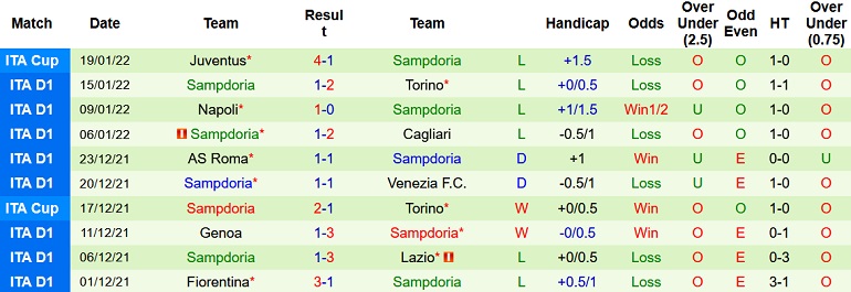 Nhận định, soi kèo Spezia vs Sampdoria, 21h00 ngày 23/1 - Ảnh 5