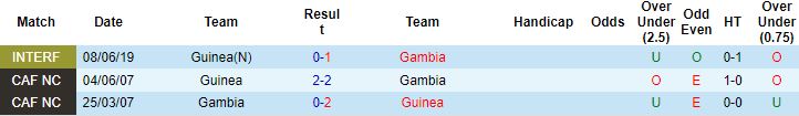 Soi kèo hiệp 1 Guinea vs Gambia, 23h00 ngày 24/1 - Ảnh 8
