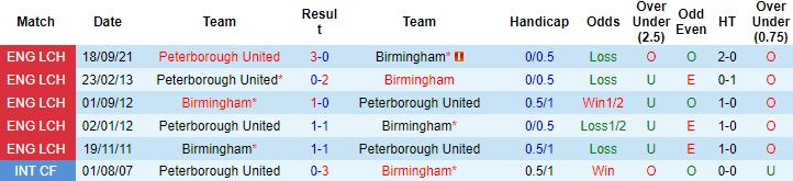 Nhận định, soi kèo Birmingham vs Peterborough, 02h45 ngày 26/1 - Ảnh 3