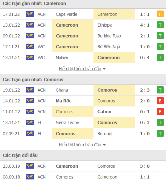 Nhận định, soi kèo Cameroon vs Comoros, 02h00 ngày 25/1 - Ảnh 1