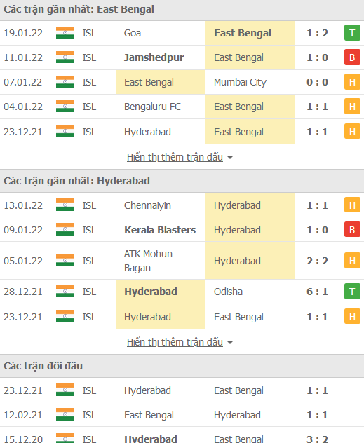 Nhận định, soi kèo East Bengal vs Hyderabad, 21h00 ngày 24/1 - Ảnh 1