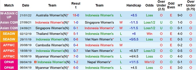 Nhận định, soi kèo Nữ Indonesia vs Nữ Thái Lan, 19h00 ngày 24/1 - Ảnh 3