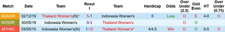 Soi kèo hiệp 1 Nữ Indonesia vs Nữ Thái Lan, 19h00 ngày 24/1 - Ảnh 4