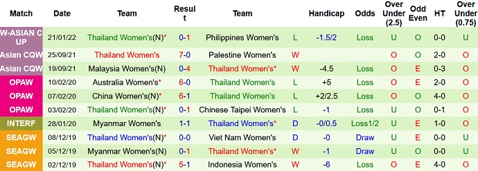 Soi kèo hiệp 1 Nữ Indonesia vs Nữ Thái Lan, 19h00 ngày 24/1 - Ảnh 5