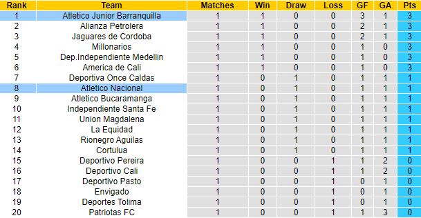 Nhận định, soi kèo Atletico Nacional vs Junior Barranquilla, 08h15 ngày 27/1 - Ảnh 1