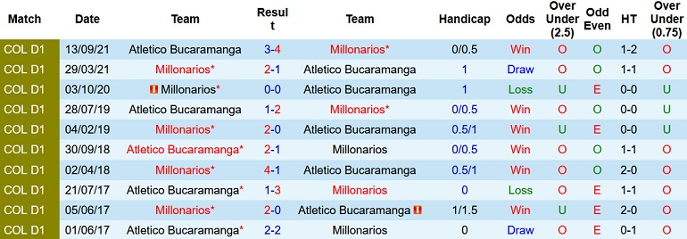 Nhận định, soi kèo Bucaramanga vs Millonarios, 8h10 ngày 26/1 - Ảnh 4