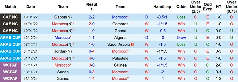 Nhận định, soi kèo Morocco vs Malawi, 2h00 ngày 26/1 - Ảnh 3