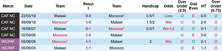 Nhận định, soi kèo Morocco vs Malawi, 2h00 ngày 26/1 - Ảnh 4