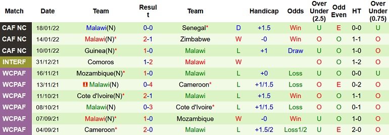 Nhận định, soi kèo Morocco vs Malawi, 2h00 ngày 26/1 - Ảnh 5