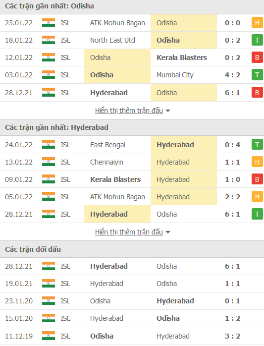 Nhận định, soi kèo Odisha vs Hyderabad, 21h00 ngày 27/1 - Ảnh 1