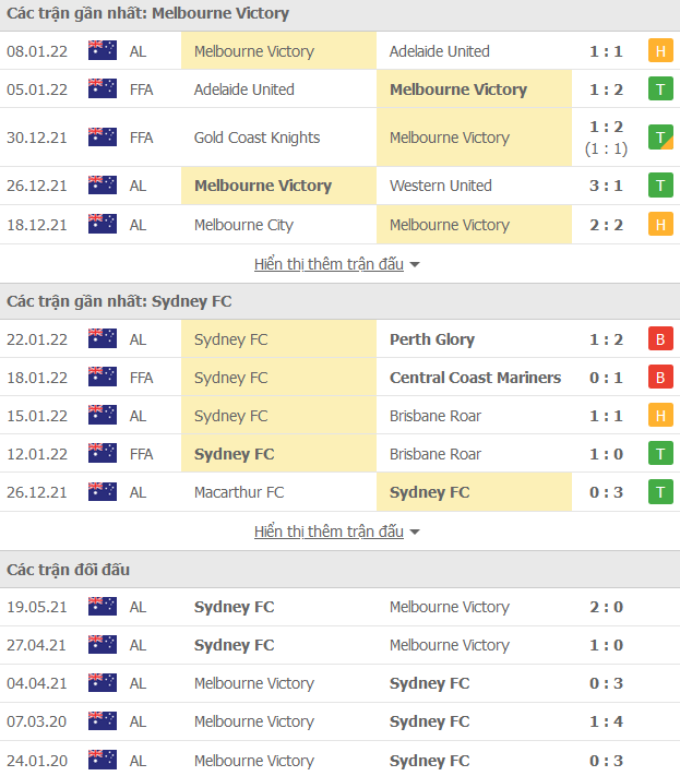 Soi kèo hiệp 1 Melbourne Victory vs Sydney, 15h45 ngày 25/1 - Ảnh 1