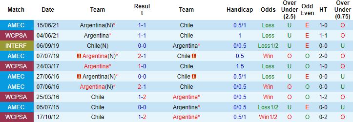 Biến động tỷ lệ kèo Chile vs Argentina, 07h15 ngày 28/1 - Ảnh 2