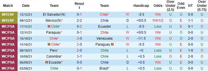 Biến động tỷ lệ kèo Chile vs Argentina, 07h15 ngày 28/1 - Ảnh 4