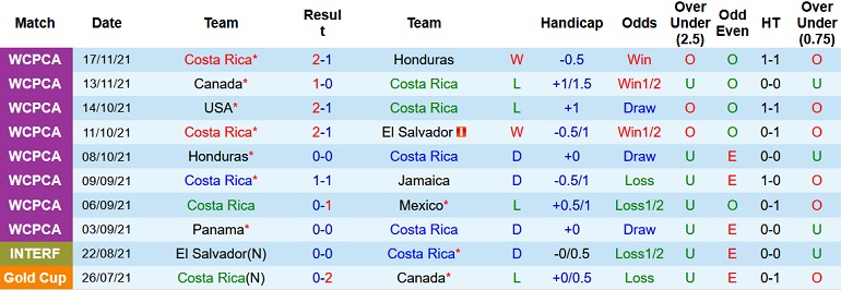 Nhận định, soi kèo Costa Rica vs Panama, 9h05 ngày 28/1 - Ảnh 3