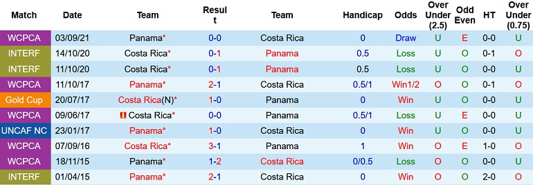 Nhận định, soi kèo Costa Rica vs Panama, 9h05 ngày 28/1 - Ảnh 4