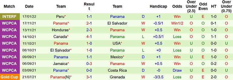 Nhận định, soi kèo Costa Rica vs Panama, 9h05 ngày 28/1 - Ảnh 5