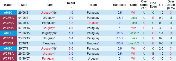 Nhận định, soi kèo Paraguay vs Uruguay, 06h00 ngày 28/1 - Ảnh 2