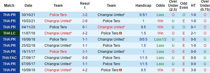 Nhận định, soi kèo Chiangrai United vs Police Tero, 18h00 ngày 29/1 - Ảnh 2
