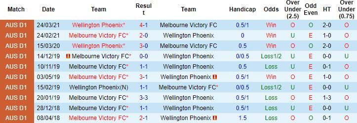 Nhận định, soi kèo Melbourne Victory vs Wellington Phoenix, 12h30 ngày 29/1 - Ảnh 2