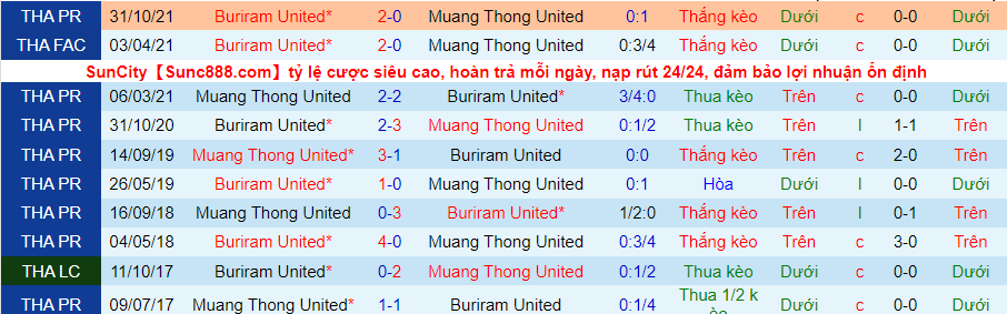Nhận định, soi kèo Muang Thong vs Buriram, 18h00 ngày 29/1 - Ảnh 3