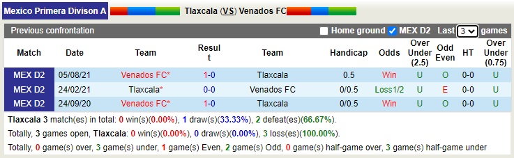 Nhận định soi kèo Tlaxcala vs Venados Yucatán, 6h ngày 29/1 - Ảnh 3