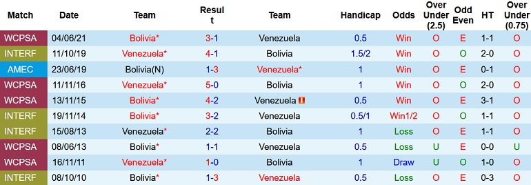 Nhận định, soi kèo Venezuela vs Bolivia, 5h00 ngày 29/1 - Ảnh 4