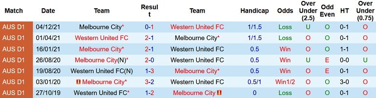 Soi kèo hiệp 1 Western United vs Melbourne City, 15h45 ngày 29/1 - Ảnh 4