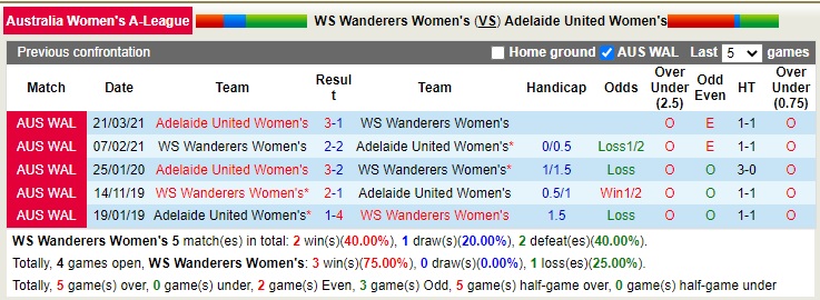 Soi kèo phạt góc Nữ WS Wanderers vs Nữ Adelaide, 15h45 ngày 28/1 - Ảnh 3