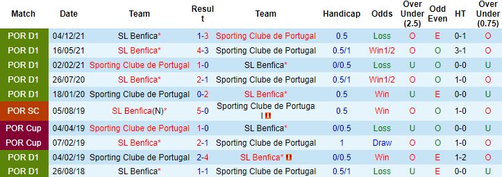 Nhận định, soi kèo Benfica vs Sporting Lisbon, 02h45 ngày 30/1 - Ảnh 2