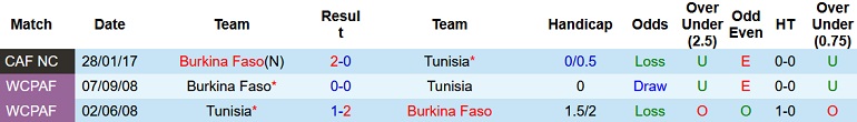 Nhận định, soi kèo Burkina Faso vs Tunisia, 2h00 ngày 30/1 - Ảnh 4