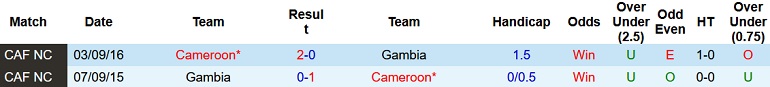 Nhận định, soi kèo Gambia vs Cameroon, 23h00 ngày 29/1 - Ảnh 4