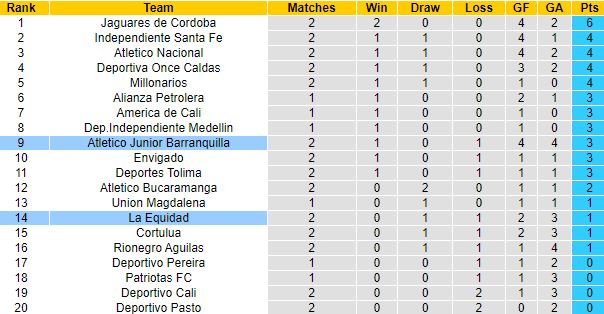 Nhận định, soi kèo Junior Barranquilla vs La Equidad, 06h10 ngày 30/1 - Ảnh 1