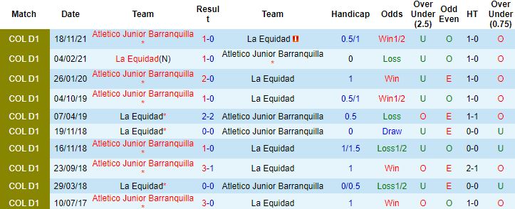 Nhận định, soi kèo Junior Barranquilla vs La Equidad, 06h10 ngày 30/1 - Ảnh 3