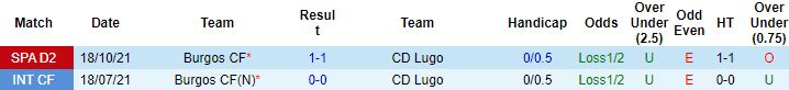 Nhận định, soi kèo Lugo vs Burgos, 00h15 ngày 30/1 - Ảnh 2