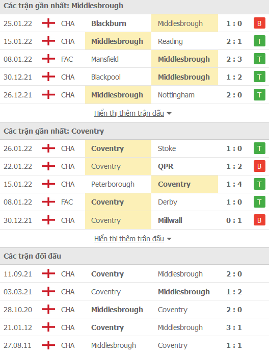 Nhận định, soi kèo Middlesbrough vs Coventry, 22h00 ngày 29/1 - Ảnh 1