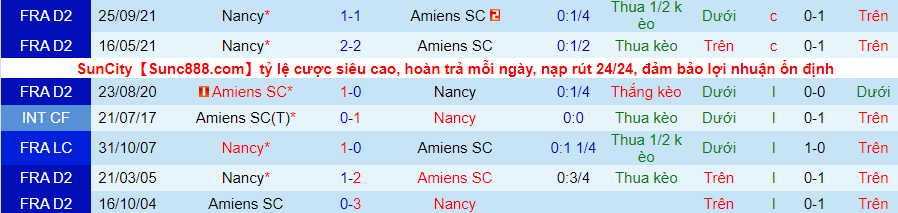 Nhận định, soi kèo Nancy vs Amiens, 22h15 ngày 29/1 - Ảnh 3