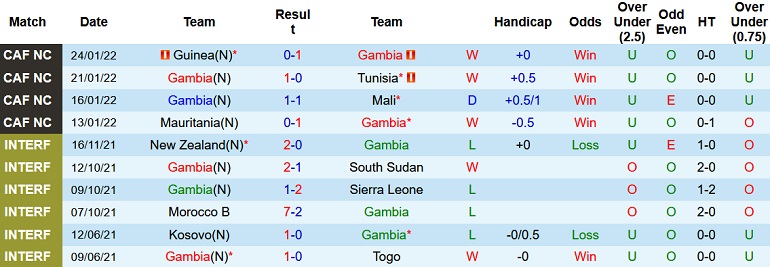 Soi kèo hiệp 1 Gambia vs Cameroon, 23h00 ngày 29/1 - Ảnh 3