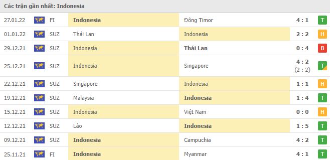 Nhận định, soi kèo Indonesia vs Timor-Leste, 19h00 ngày 30/1 - Ảnh 4