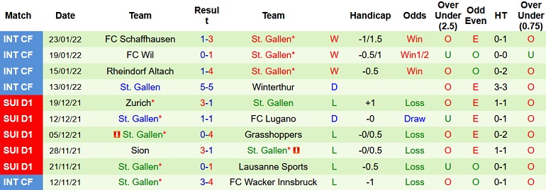 Nhận định, soi kèo Lausanne Sport vs St. Gallen, 20h15 ngày 30/1 - Ảnh 5