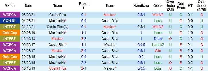 Nhận định, soi kèo Mexico vs Costa Rica, 06h00 ngày 31/1 - Ảnh 2