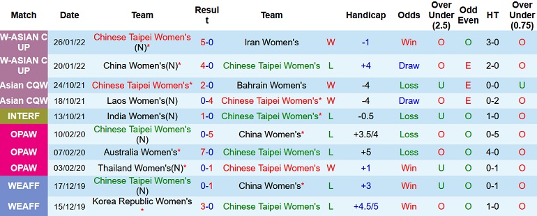 Nhận định, soi kèo Nữ Đài Loan vs Nữ Philippines, 21h00 ngày 30/1 - Ảnh 3
