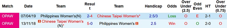 Nhận định, soi kèo Nữ Đài Loan vs Nữ Philippines, 21h00 ngày 30/1 - Ảnh 4