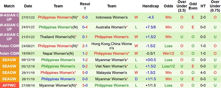Nhận định, soi kèo Nữ Đài Loan vs Nữ Philippines, 21h00 ngày 30/1 - Ảnh 5